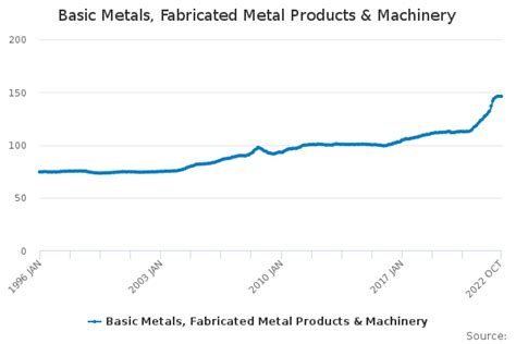 ppi fabricated metal products|ppi total manufacturing industries.